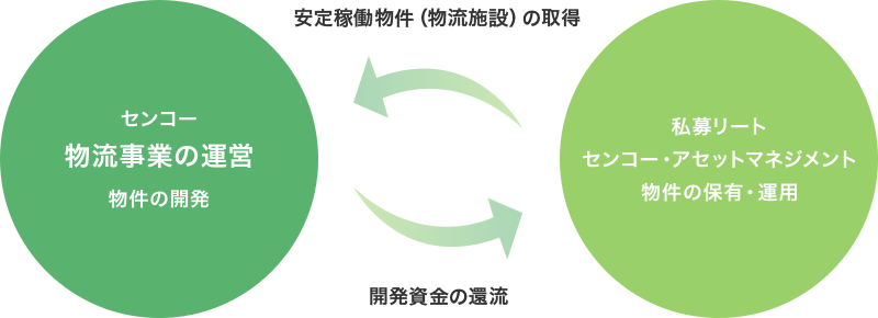 私募REITを活用したセンコーのビジネスモデル